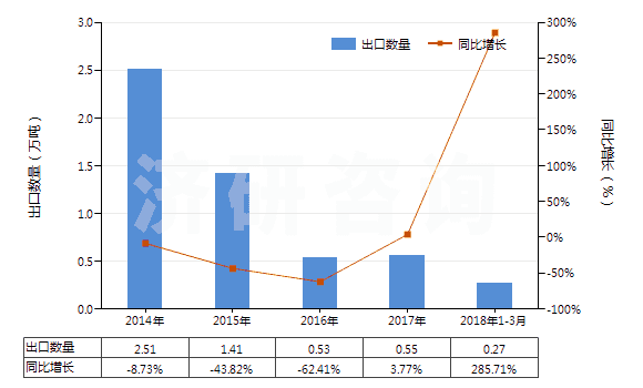 2014-2018年3月中國初級形狀的未塑化醋酸纖維素(HS39121100)出口量及增速統(tǒng)計 2014-2018年3月中國初級形狀的未塑化醋酸纖維素(HS39121100)出口量及增速統(tǒng)計